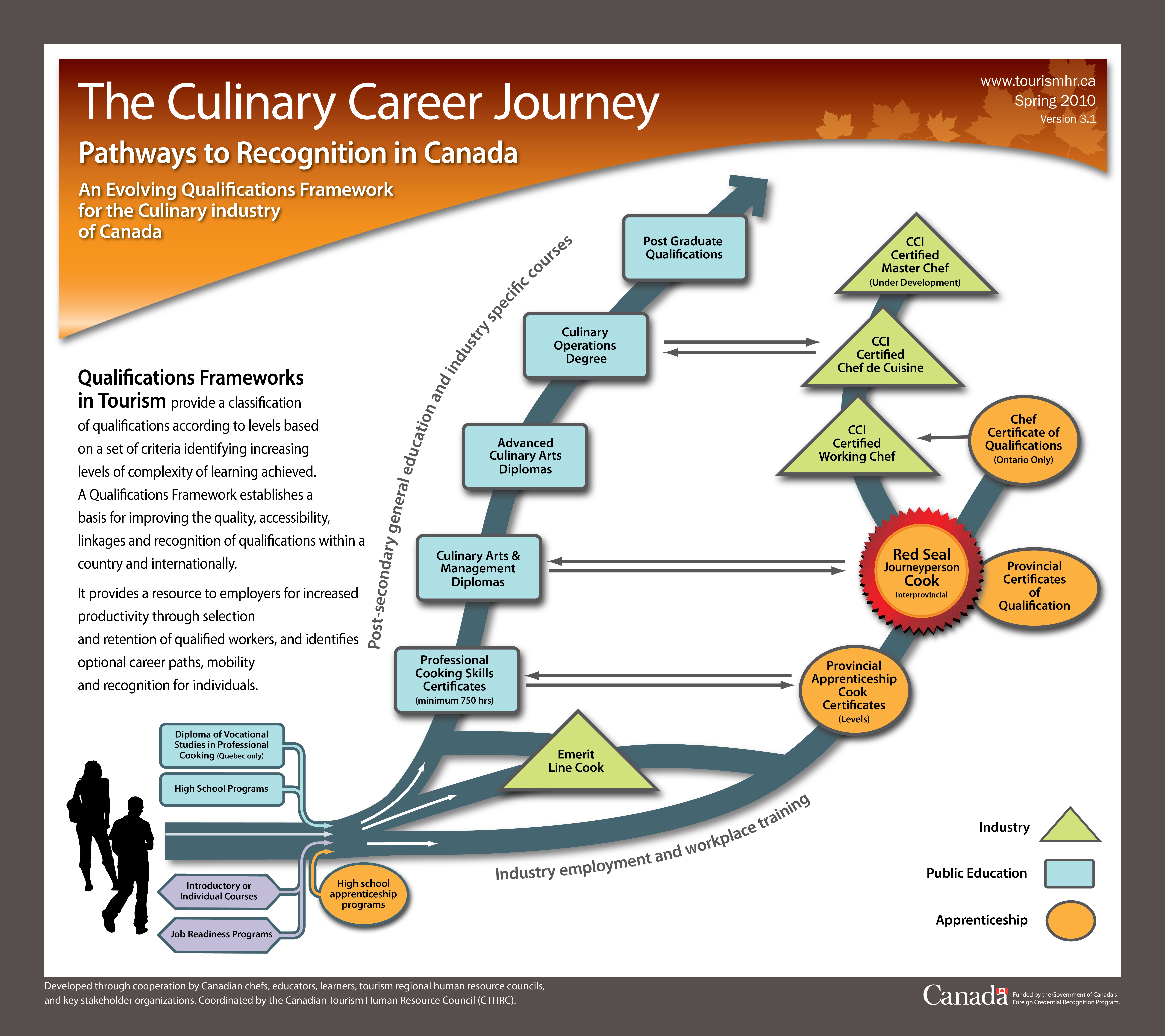 The Culinary Career Path