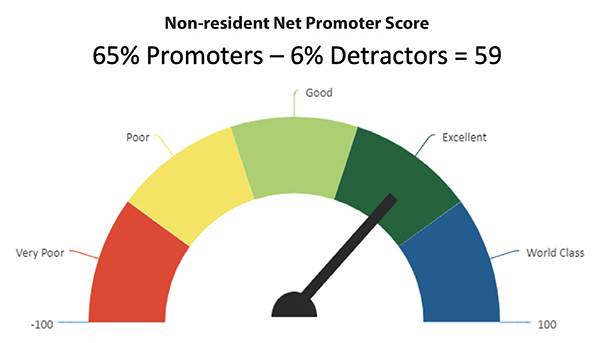 Net Promoter Score Dial Graphic