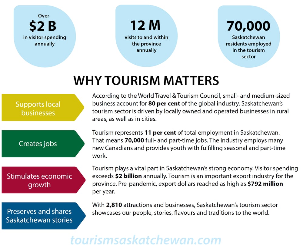 Saskatchewan Tourism Week 2023 Infographic