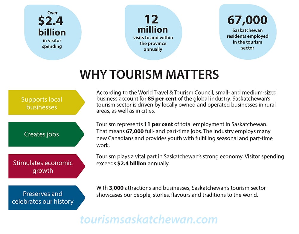 Infographic on "Why Tourism Matters" in Saskatchewan