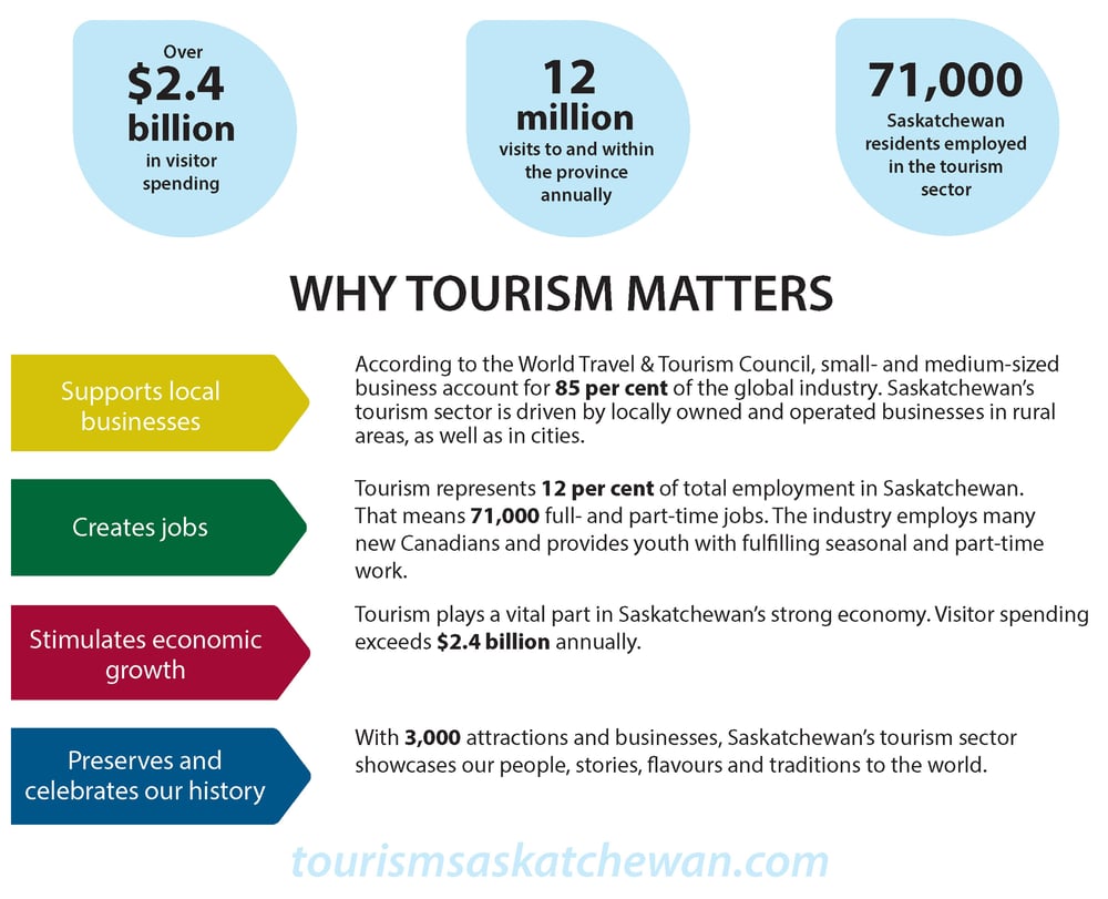 2024 Saskatchewan Tourism Week infographic