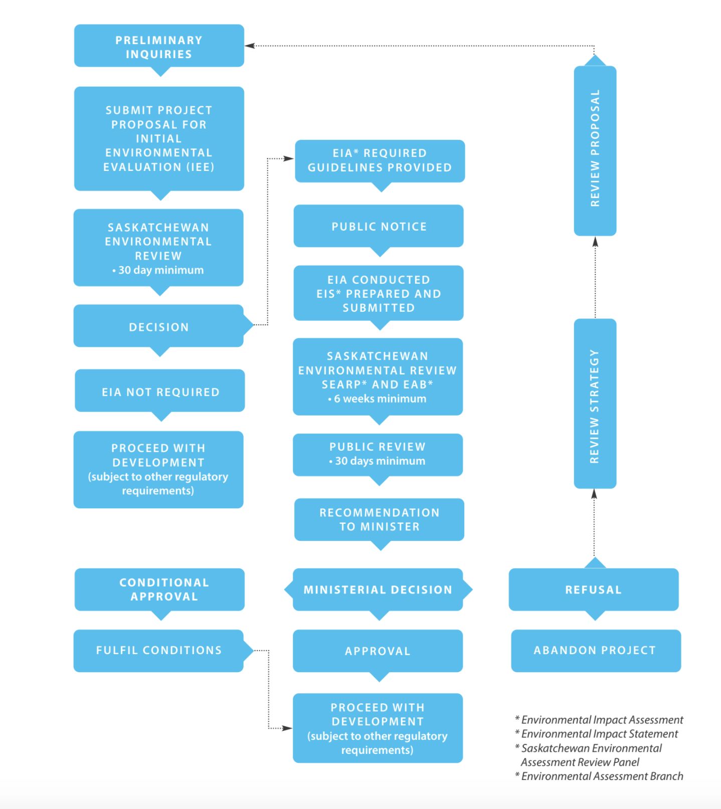 Environmental Impact Assessment