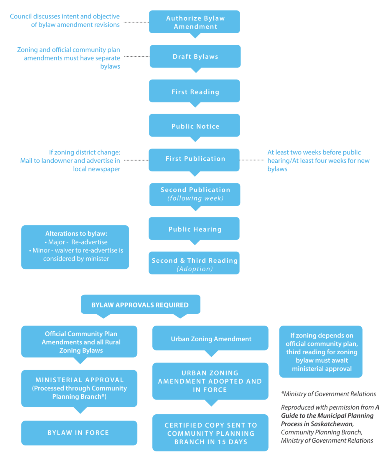 Official Community Plan