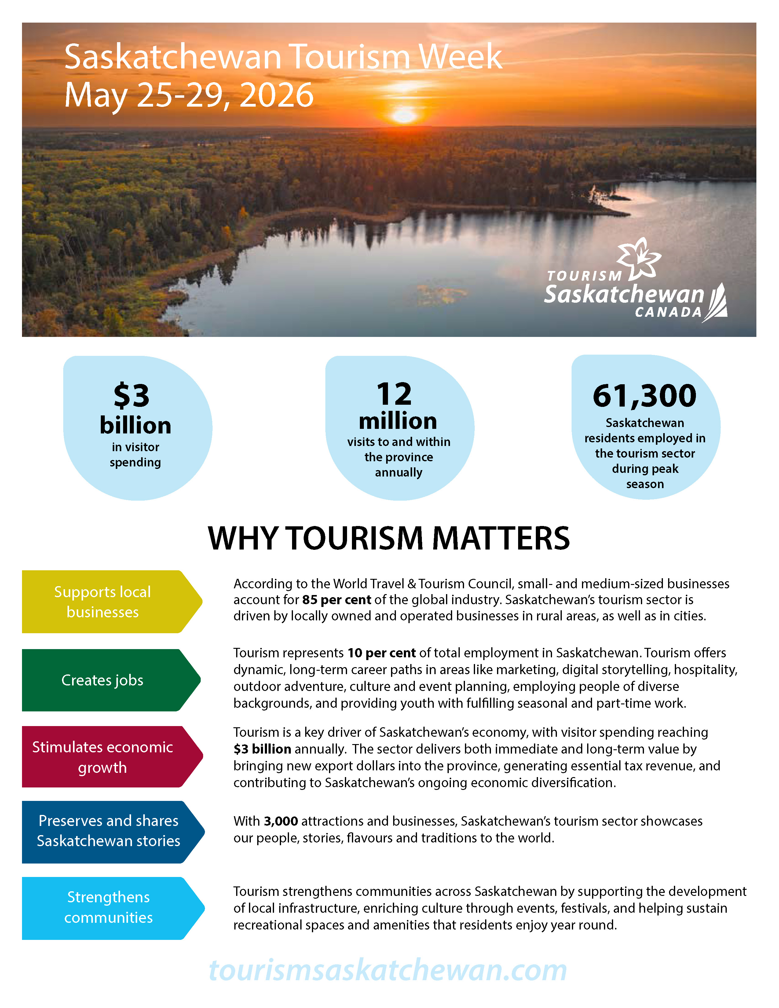 Saskatchewan Tourism Week Infographic