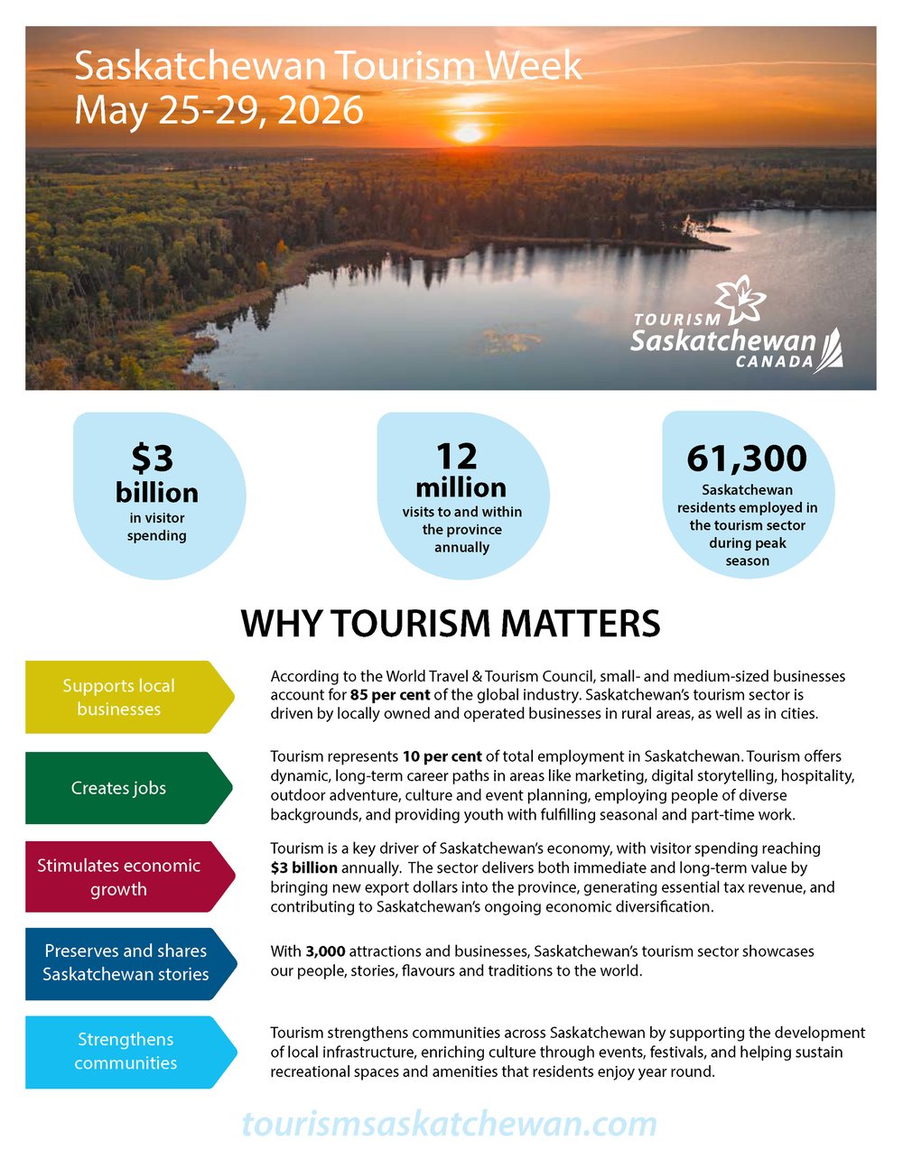 Saskatchewan Tourism Week Infographic