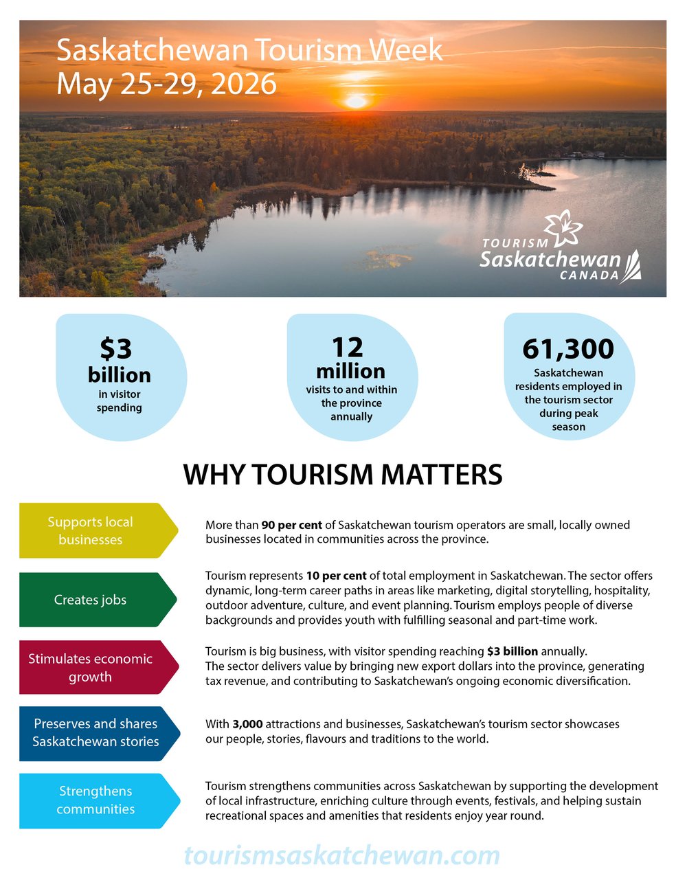 2026 Saskatchewan Tourism Week Infographic