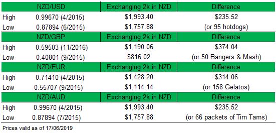 NZD Rate High to Low Table