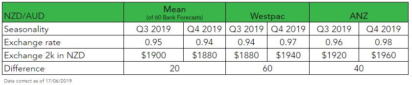 NZD to AUD forecasts