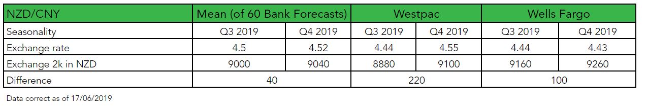 NZD to CNY Forecast