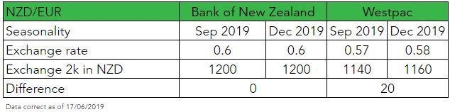 NZD to EUR Forecasts