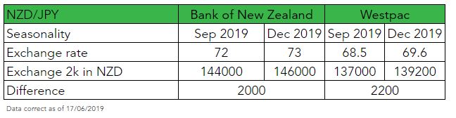 NZD to JPY Forecasts