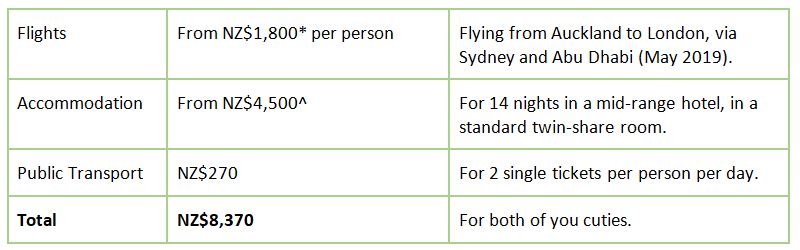 Estimated Europe trip cost two people