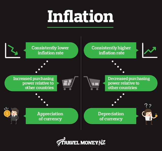 How inflation works for NZD/USD