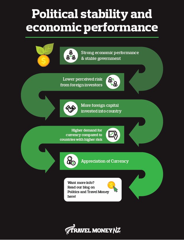 How politcal stability impacts NZD/USD