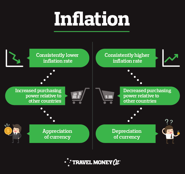 How inflation affects exchange rates