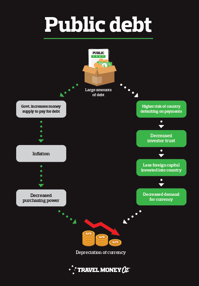 How public debt impacts currency