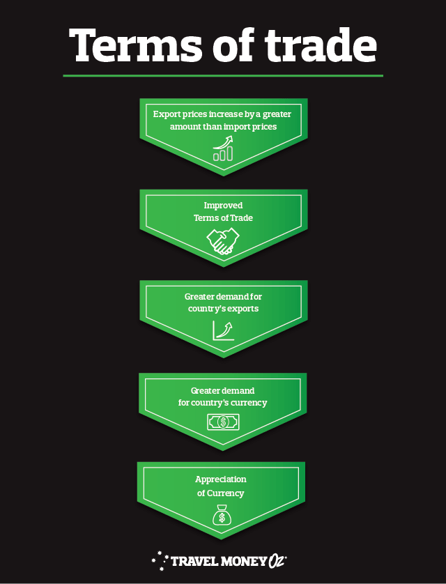 Terms of trade explained