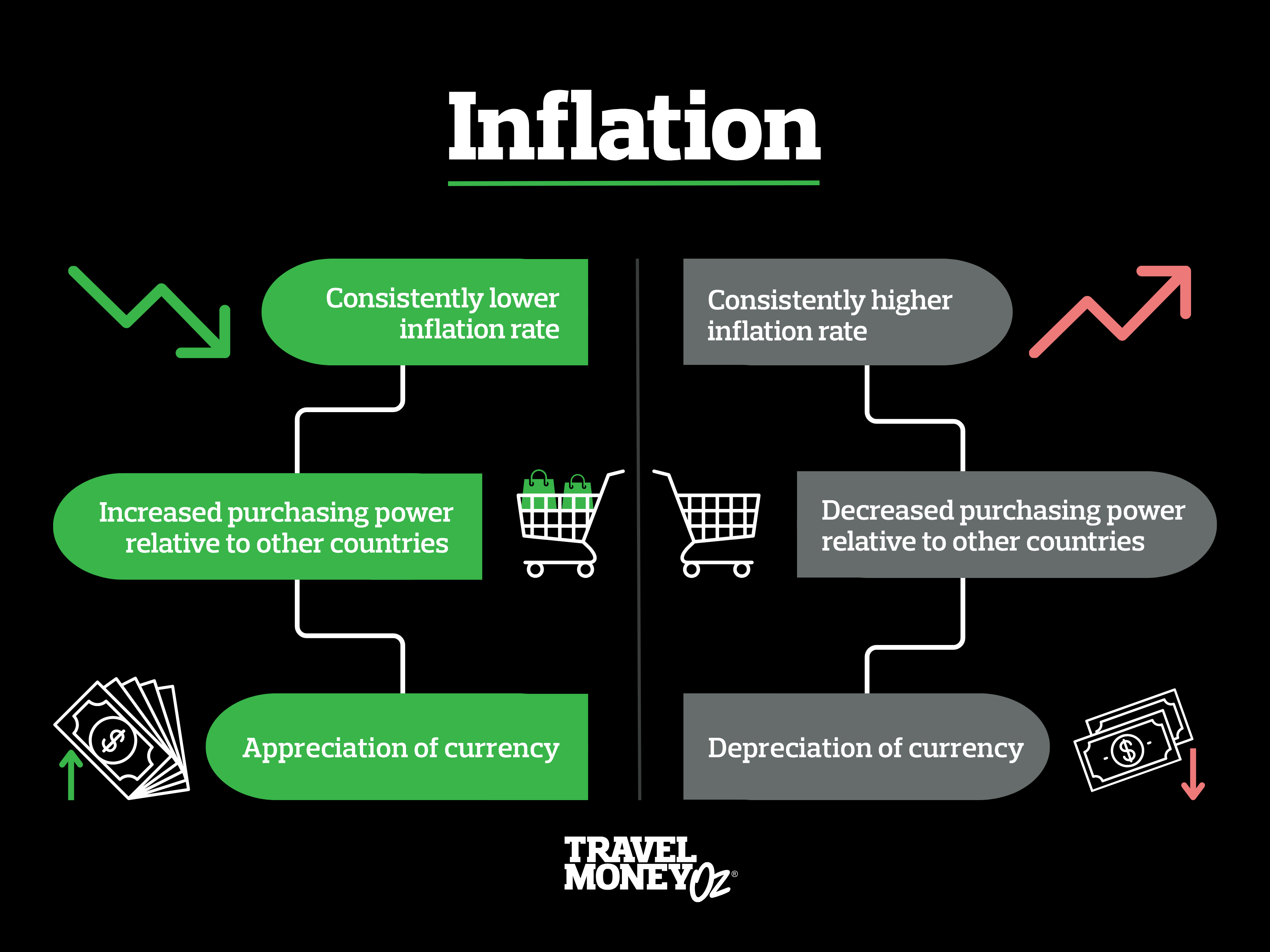 A graph showing appreciation and depreciation due to inflation