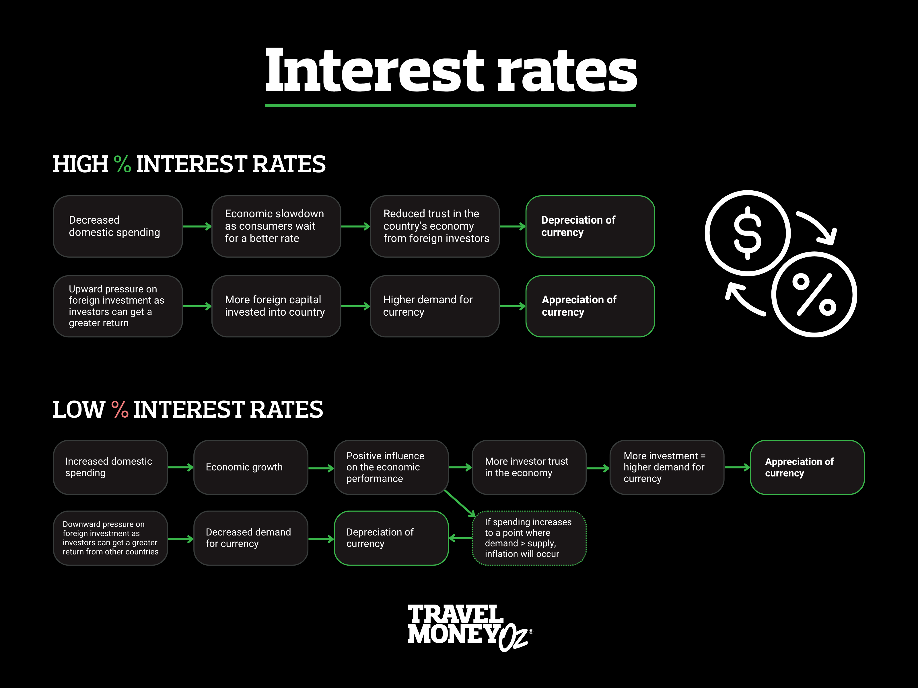 Diagram showing how high and low interest rates affect currency appreciation and depreciation