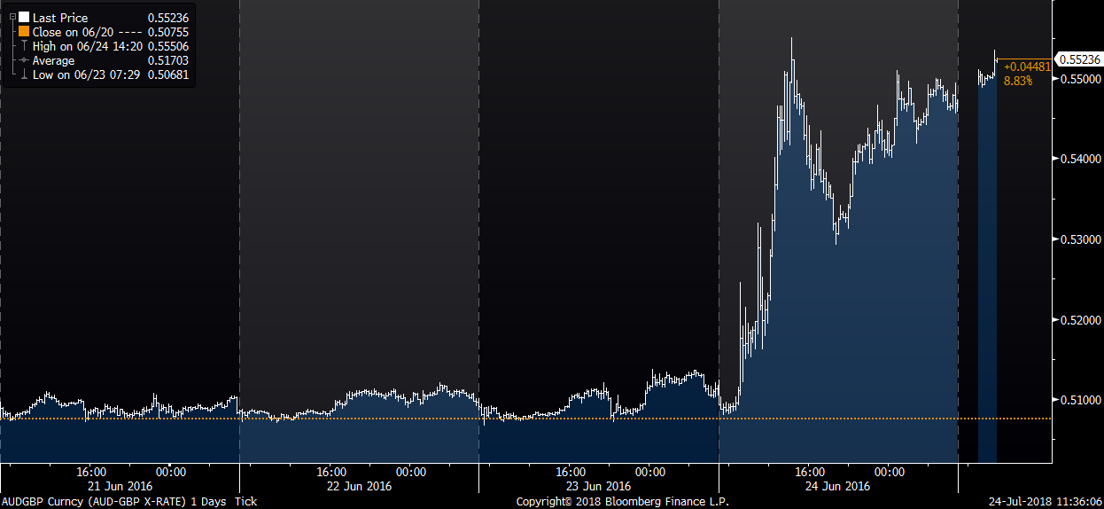 GBP fluctuations during Brexit