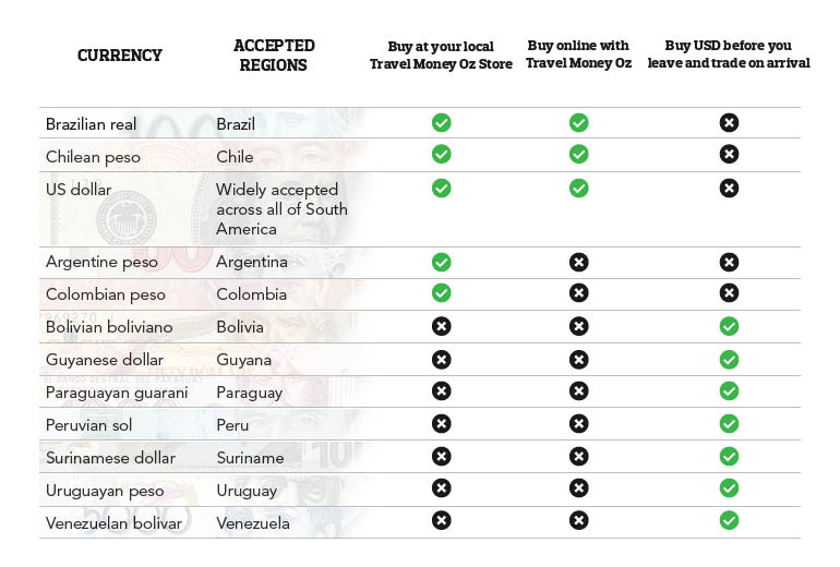 South America Currency Guide