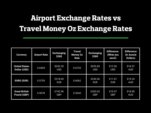 Exchange rate comparison table