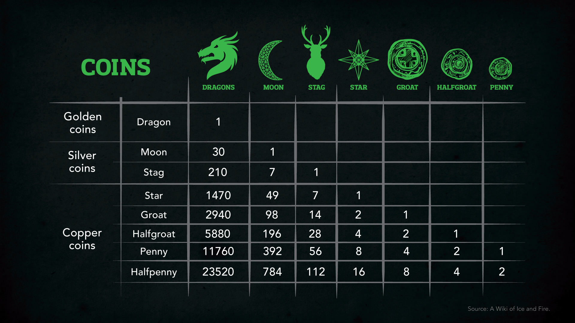 Game of Thrones Currency Table