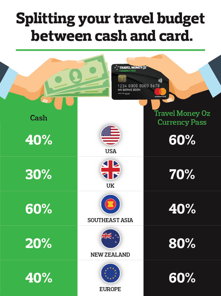 Dividing travel budget between cash and card