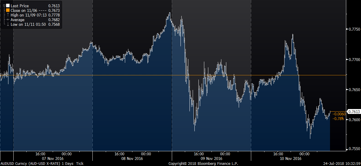 USD currency fluctuations during Trump election
