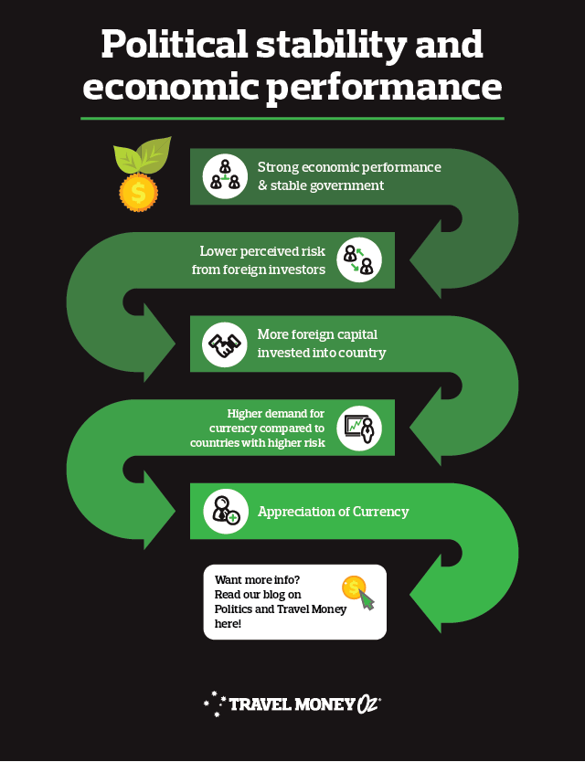 How politics impacts economy