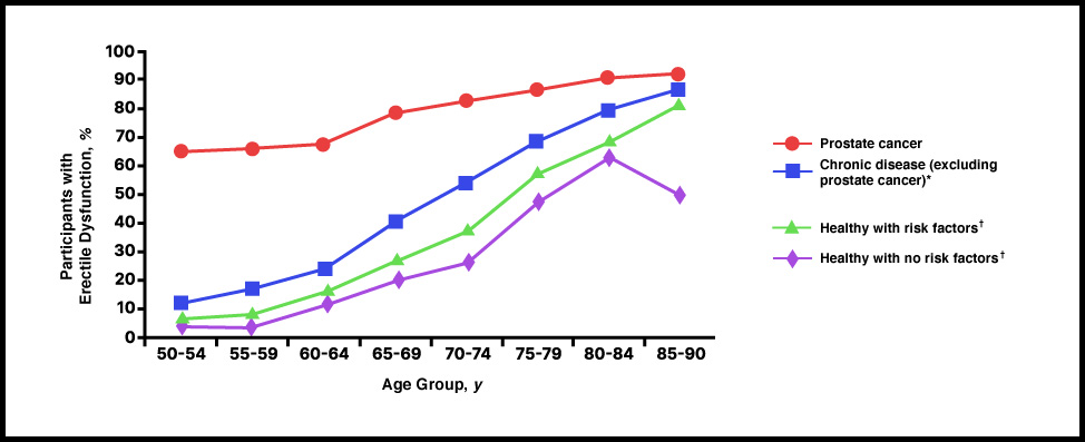 Graphic Participants with Erectile Dysfunction