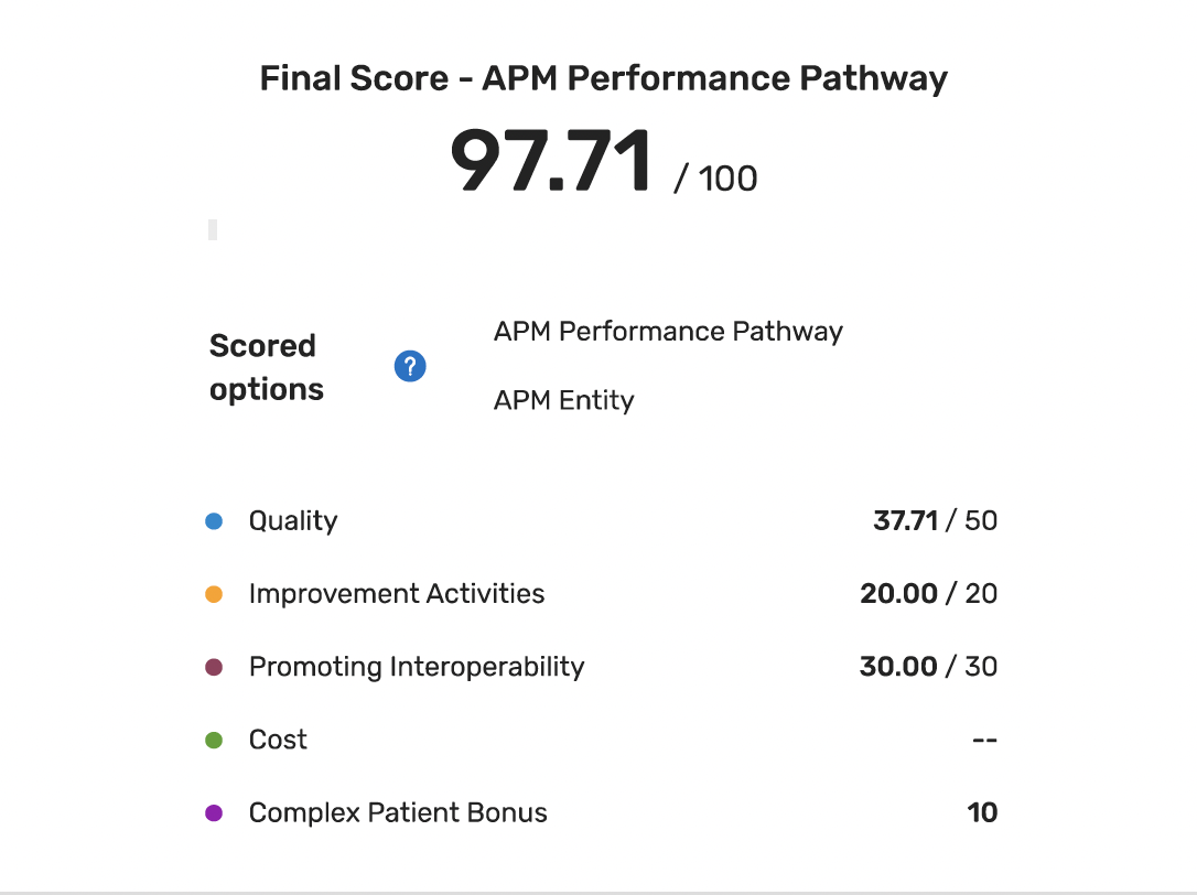 UChicago Medicine CIN performance metrics