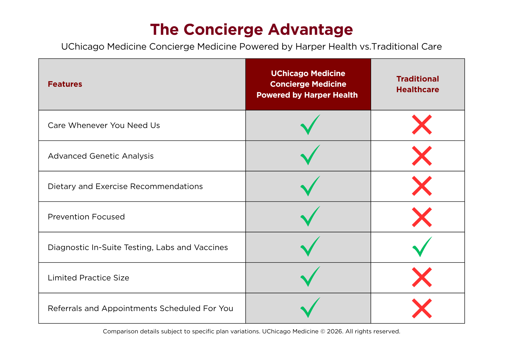 Concierge Medicine Benefits Table
