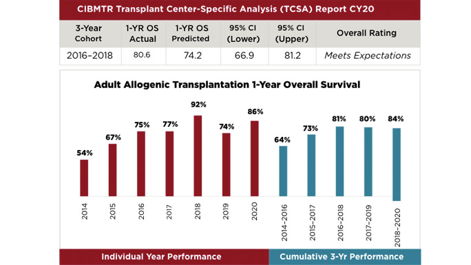 CIBMTR transplant center specific analysis report, calendar year 2020
