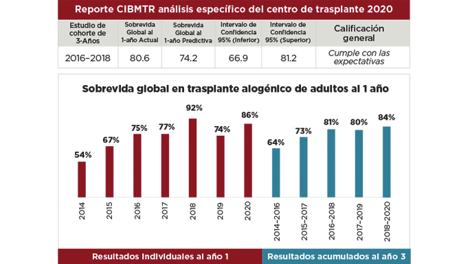 Reporte CIBMTR analisis especifico del centro de trasplante 2020