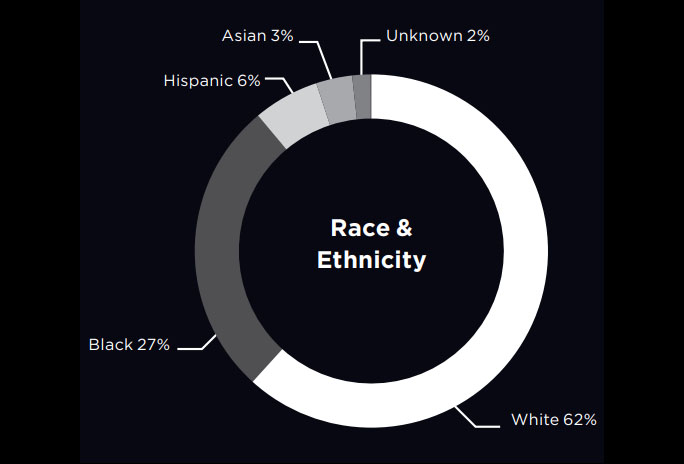 Patient distribution by race shows that our patient population is predominately White, followed by Black and Hispanic.