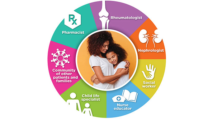 Pediatric Lupus Clinic circle of support diagram