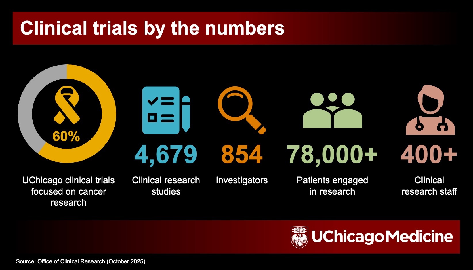 Illustration of clinical trials process