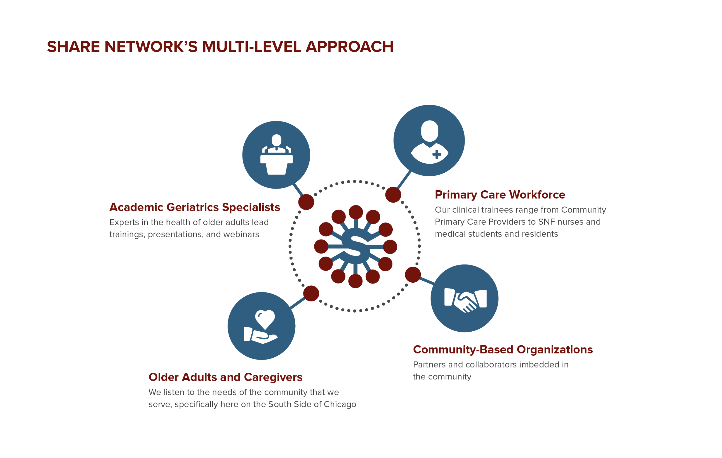 Diagram showing the SHARE network's multi-level approach, including academic geriatrics specialists, primary care workforce, community-based organizations, and older adults and caregivers