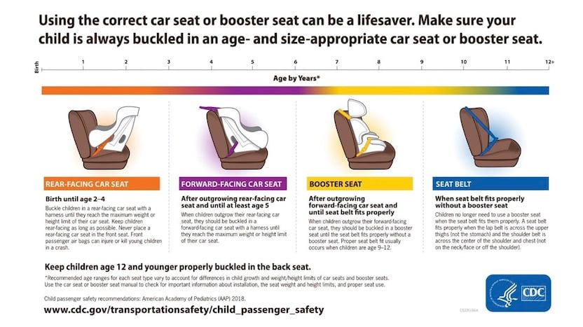 A graphic displaying correct car seat or booster seat installation.