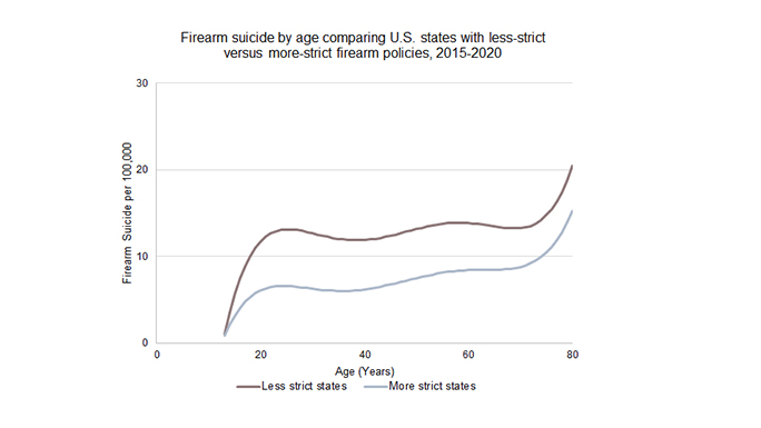 UChicago researchers' analysis of CDC data revealed that stricter firearm laws, defined using the 2021 Giffords Law Center Annual Gun Law Score Card, were associated with 4.62 fewer firearm suicides per 100,000 annually — a difference that nearly outstripped the national firearm homicide rate during the same period.
