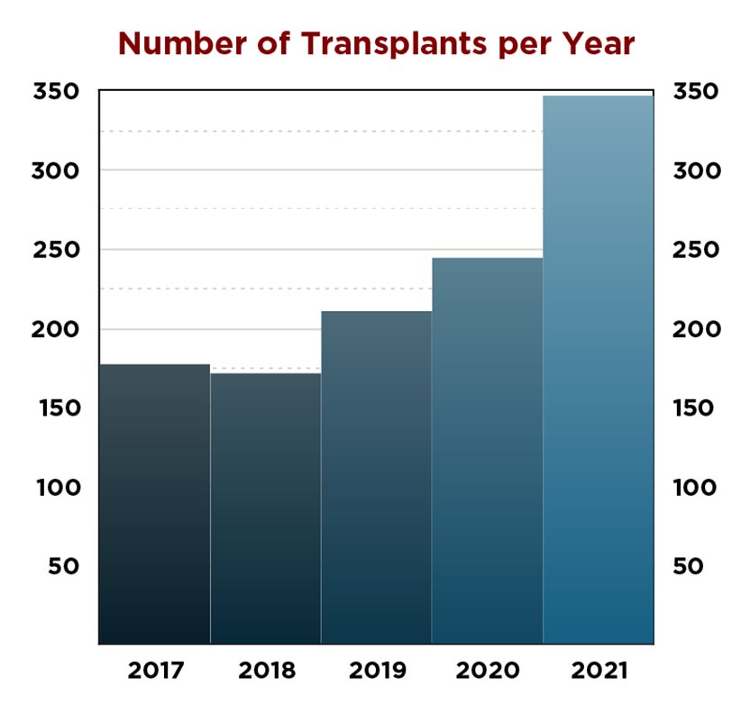 Chart of transplant numbers for 2021
