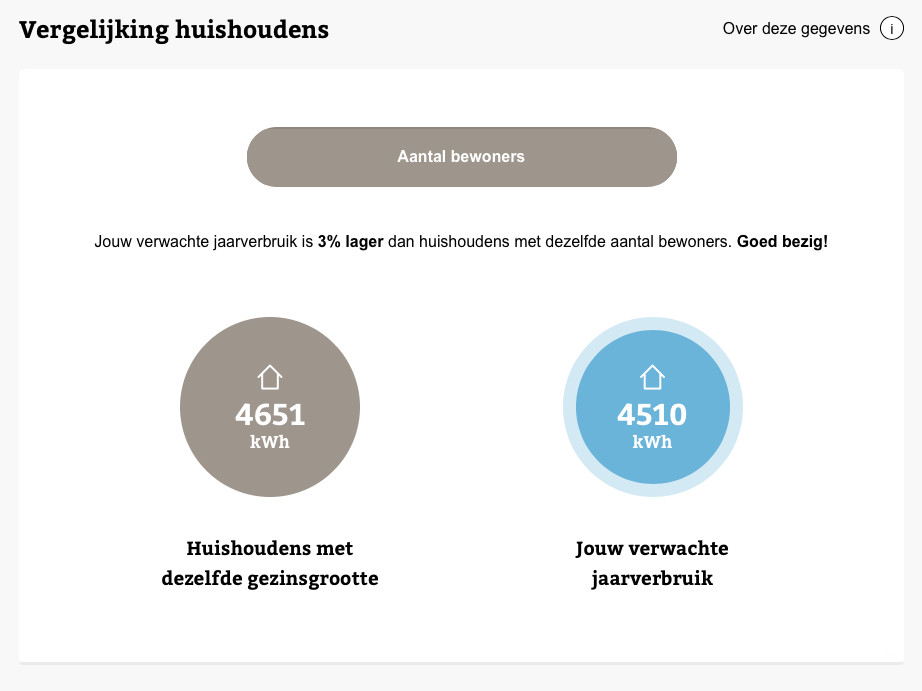 Nog meer grip op je energieverbruik