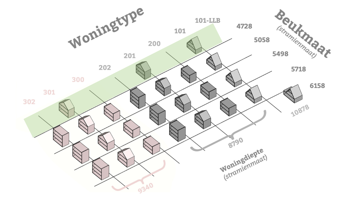 Illustratie woningtypes en beukmaten 3-serie