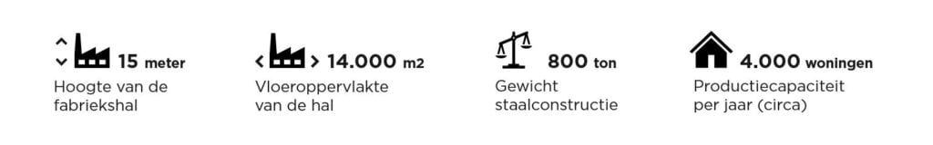 Feiten en cijfers fabriek Heerenveen