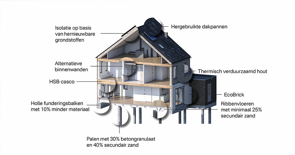 Materialen in de woningen van Groene Vaart