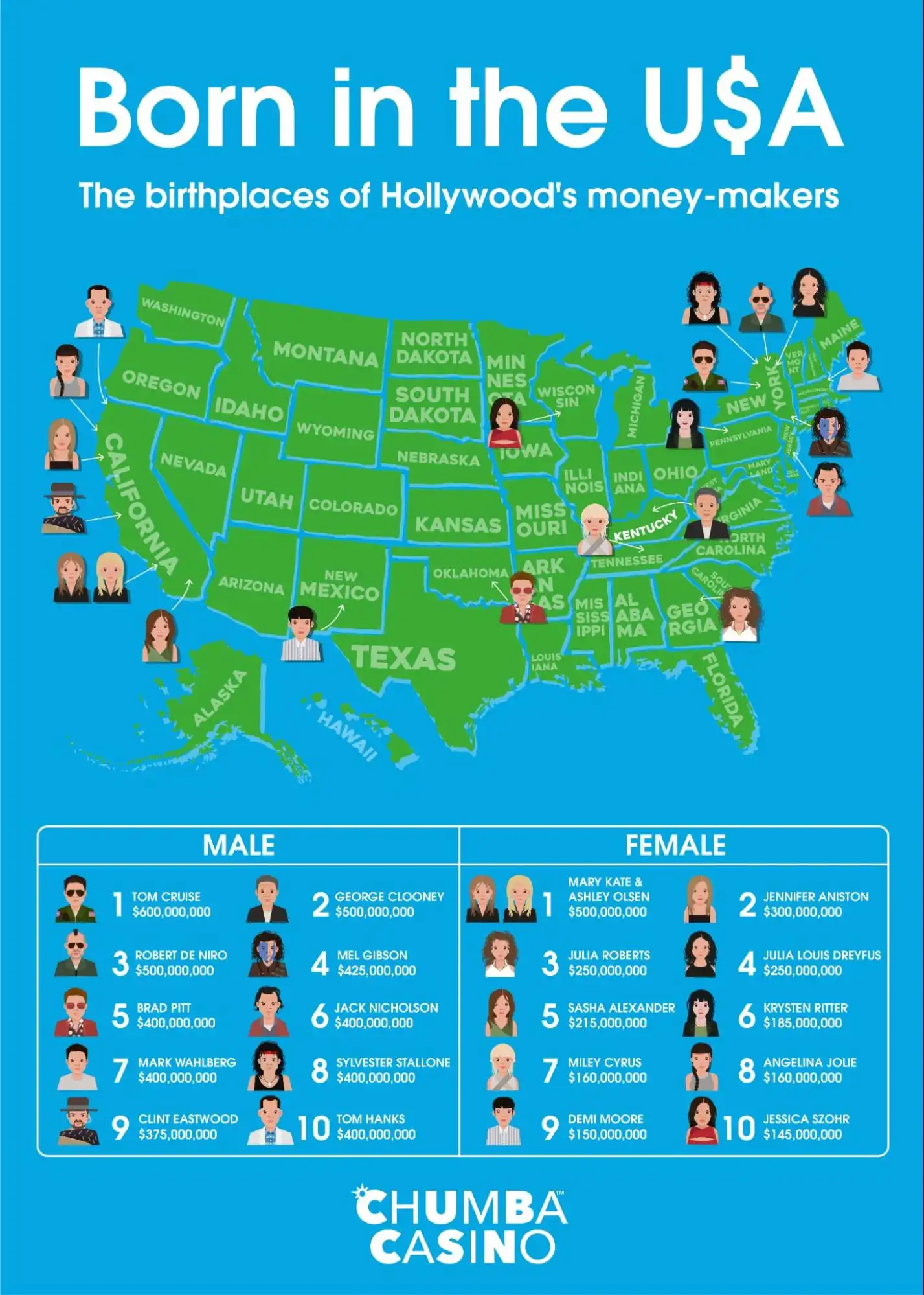 birthplaces-of-hollywood-moneymakerse9f32457