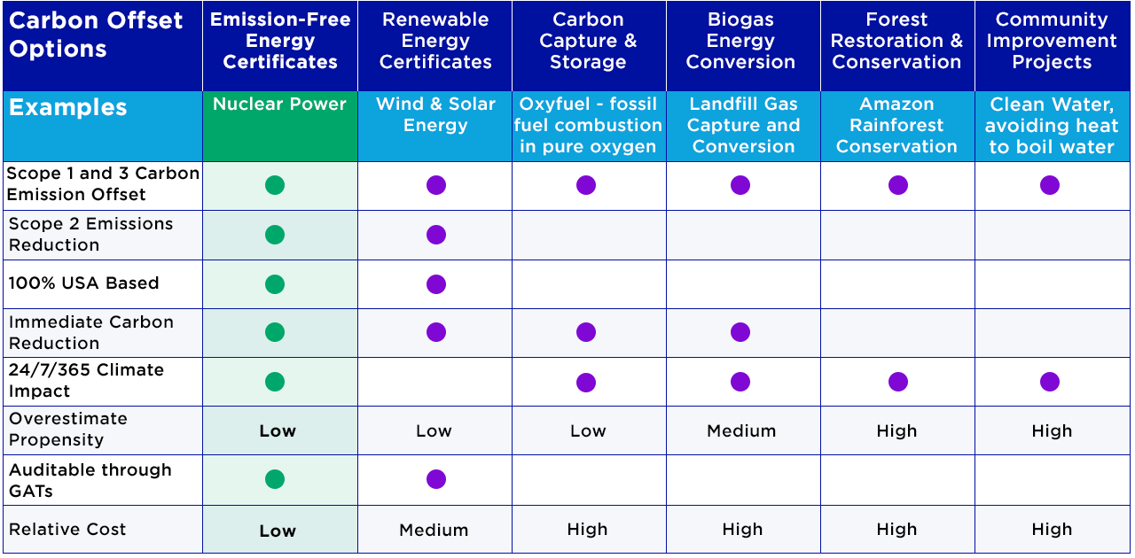 Carbon-Offset Table-Energy-Comparison
