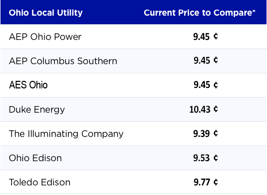 Current-Ohio-electric-rates-for-Ohio-electric-companies-09-02-25
