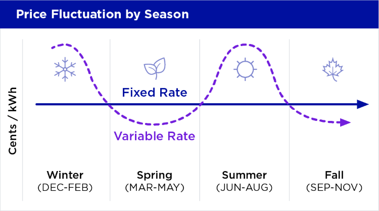 Chart showing seasonal electricity price fluctuations 